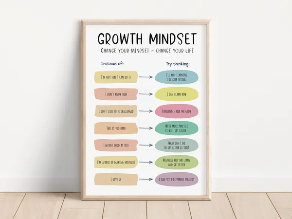 Growth Mindset Poster, Growth Vs Fixed Mindset