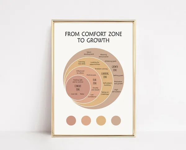 From Comfort Zone To Growth Growth Mindset Art Print